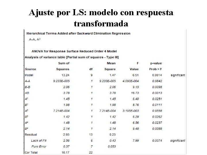 Ajuste por LS: modelo con respuesta transformada 