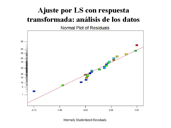Ajuste por LS con respuesta transformada: análisis de los datos 