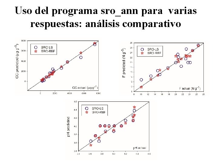Uso del programa sro_ann para varias respuestas: análisis comparativo 