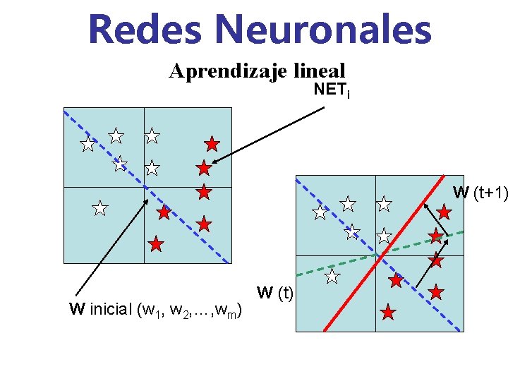 Redes Neuronales Aprendizaje lineal NETi W (t+1) W inicial (w 1, w 2, …,