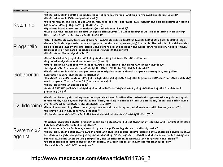 able 2. Summary of clinical benefits Drug Summary of clinical benefits Ketamine • Useful