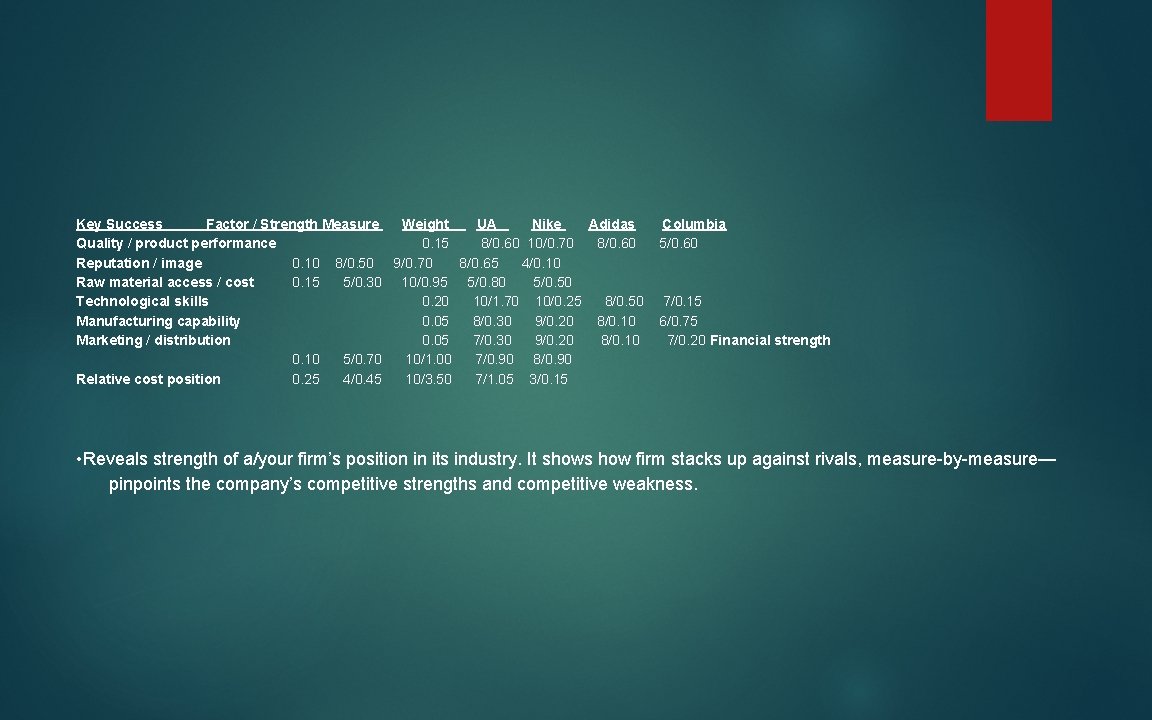 Key Success Factor / Strength Measure Weight UA Nike Adidas Quality / product performance