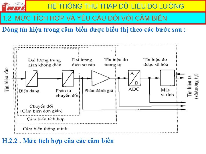 HỆ THỐNG THU THẬP DỮ LIỆU ĐO LƯỜNG 1. 2. MỨC TÍCH HỢP VÀ