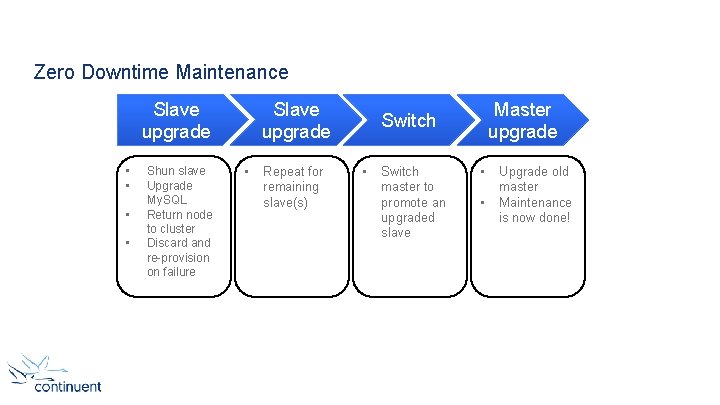 Zero Downtime Maintenance Slave upgrade • • Shun slave Upgrade My. SQL Return node