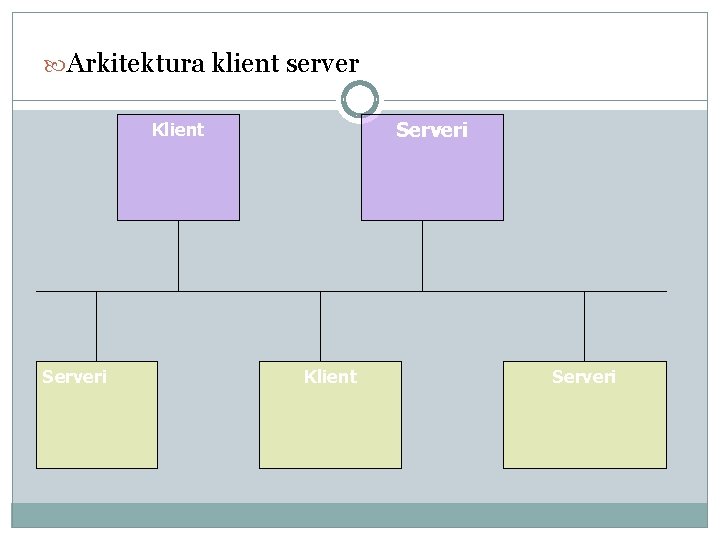  Arkitektura klient server Serveri Klient Serveri 