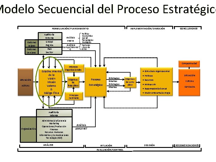 Modelo Secuencial del Proceso Estratégico FORMULACIÓN/PLANEAMIENTO Entorno Lejano Entorno Cercano Auditoría Externa Global Región