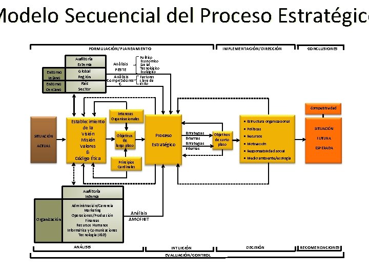 Modelo Secuencial del Proceso Estratégico FORMULACIÓN/PLANEAMIENTO Entorno Lejano Entorno Cercano Auditoría Externa Global Región