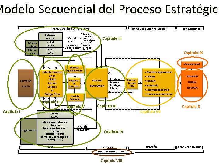 Modelo Secuencial del Proceso Estratégico FORMULACIÓN/PLANEAMIENTO Entorno Lejano Entorno Cercano Auditoría Externa Global Región