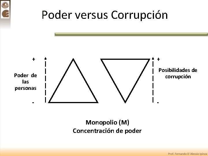 Poder versus Corrupción + + Posibilidades de corrupción Poder de las personas - -