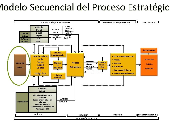 Modelo Secuencial del Proceso Estratégico FORMULACIÓN/PLANEAMIENTO Entorno Lejano Entorno Cercano Auditoría Externa Global Región