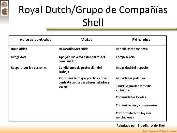 Royal Dutch/Grupo de Compañías Shell Valores centrales Metas Principios Honestidad Desarrollo Sostenido Beneficios y