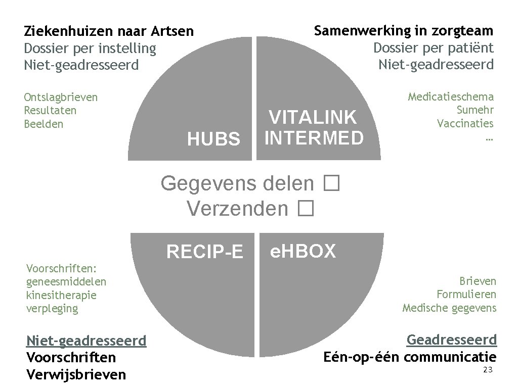 Ziekenhuizen naar Artsen Dossier per instelling Niet-geadresseerd Ontslagbrieven Resultaten Beelden Samenwerking in zorgteam Dossier