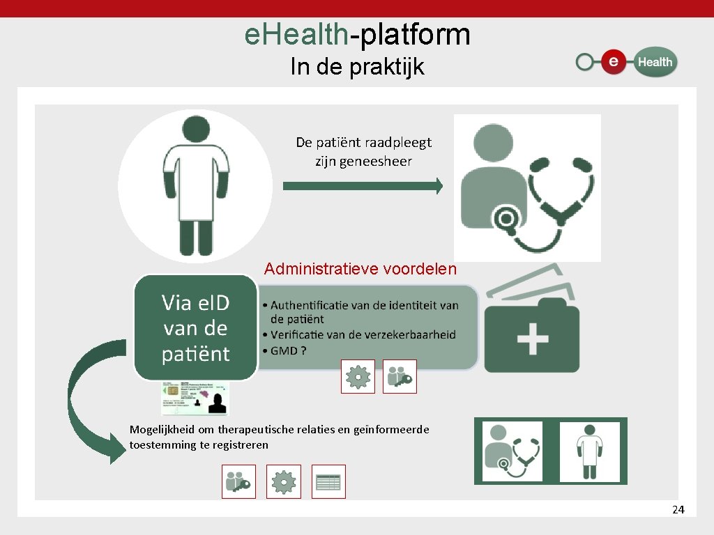 e. Health platform In de praktijk De patiënt raadpleegt zijn geneesheer Administratieve voordelen Mogelijkheid