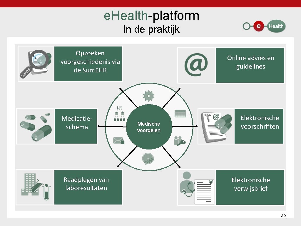 e. Health platform In de praktijk Opzoeken voorgeschiedenis via de Sum. EHR Medicatie‐ schema