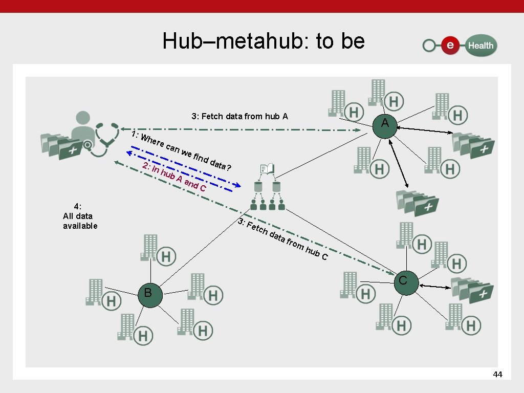 Hub–metahub: to be 3: Fetch data from hub A 1: W her 2: I