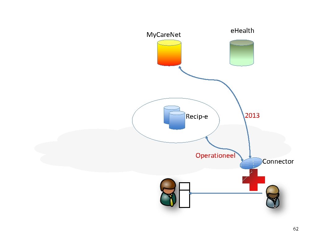 e. Health My. Care. Net Recip‐e Operationeel 2013 Connector 62 