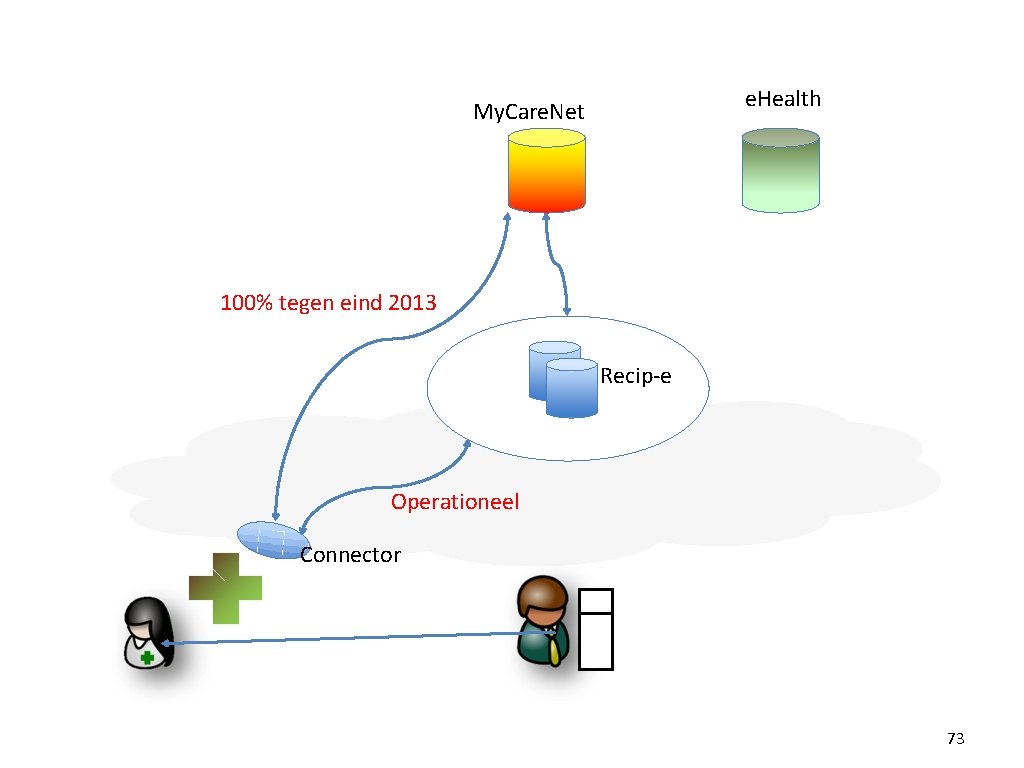 e. Health My. Care. Net 100% tegen eind 2013 Recip‐e Operationeel Connector 73 