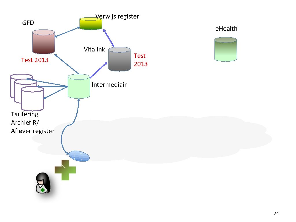 GFD Verwijs register e. Health Vitalink Test 2013 Intermediair Tarifering Archief R/ Aflever register