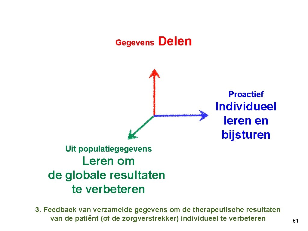 Gegevens Delen Proactief Individueel leren en bijsturen Uit populatiegegevens Leren om de globale resultaten