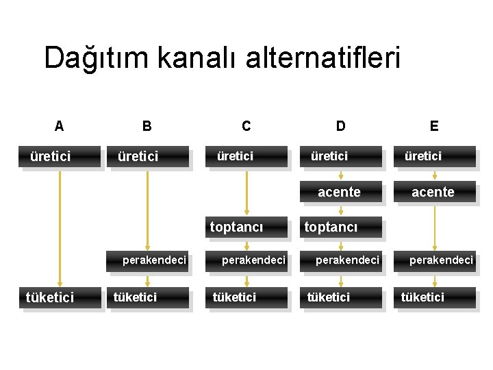 Dağıtım kanalı alternatifleri A üretici B üretici C D E üretici acente toptancı perakendeci