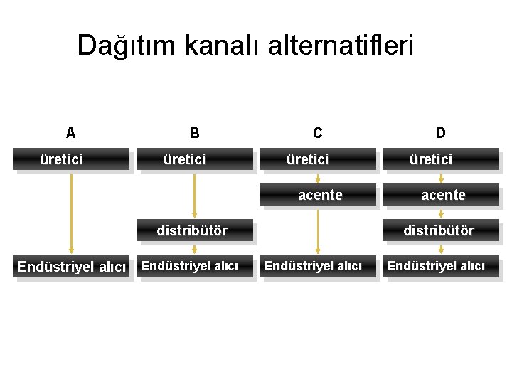 Dağıtım kanalı alternatifleri A üretici B üretici C üretici acente distribütör Endüstriyel alıcı D