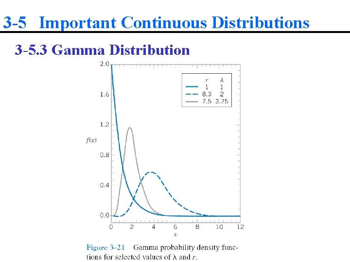 3 -5 Important Continuous Distributions 3 -5. 3 Gamma Distribution 