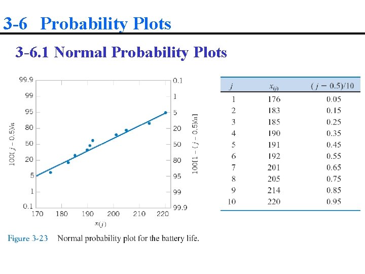 3 -6 Probability Plots 3 -6. 1 Normal Probability Plots 