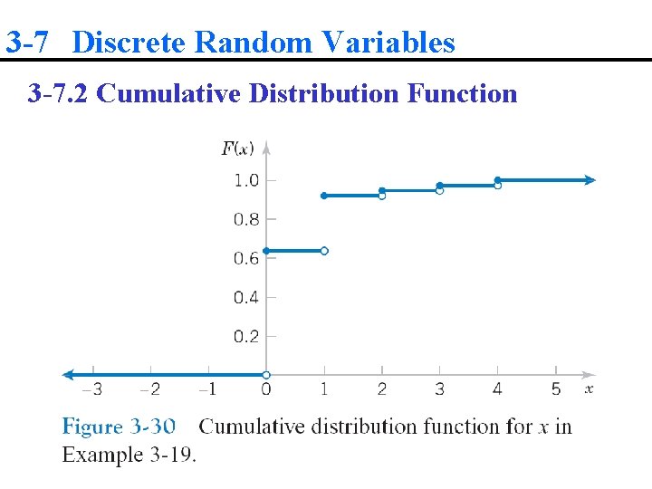 3 -7 Discrete Random Variables 3 -7. 2 Cumulative Distribution Function 