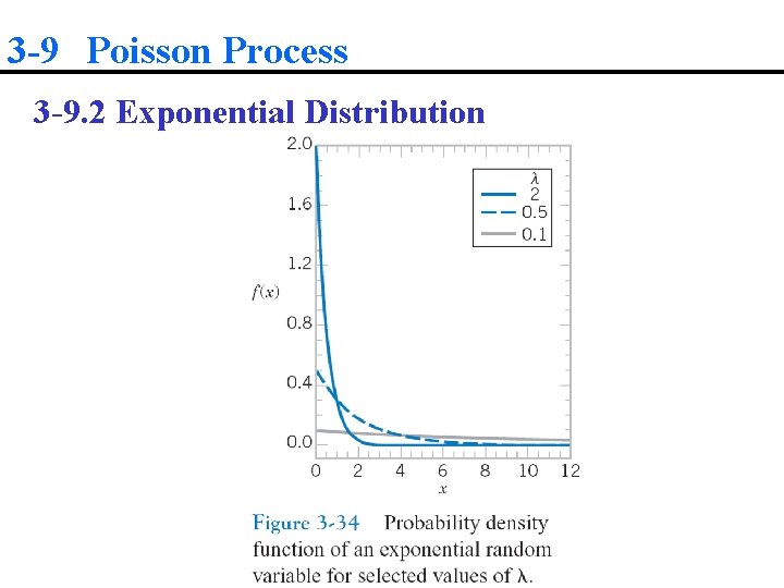 3 -9 Poisson Process 3 -9. 2 Exponential Distribution 