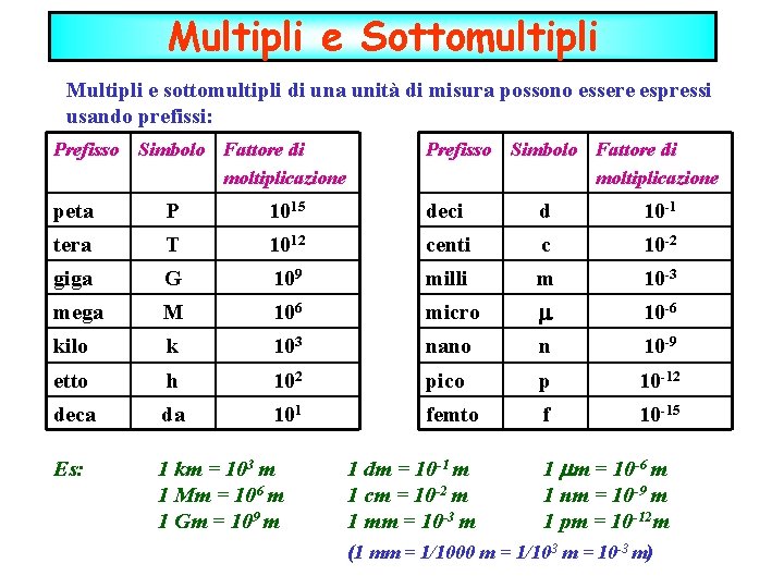 Multipli e Sottomultipli Multipli e sottomultipli di una unità di misura possono essere espressi