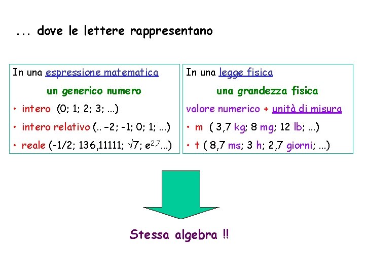 . . . dove le lettere rappresentano In una espressione matematica un generico numero