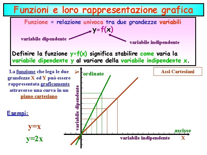 Funzioni e loro rappresentazione grafica Funzione = relazione univoca tra due grandezze variabili y=f(x)