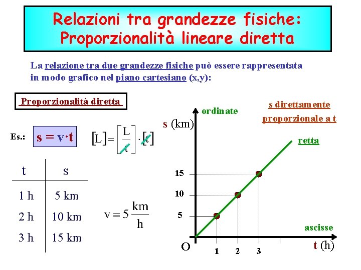 Relazioni tra grandezze fisiche: Proporzionalità lineare diretta La relazione tra due grandezze fisiche può