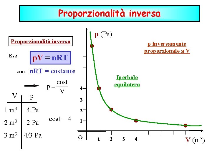 Proporzionalità inversa p (Pa) Proporzionalità inversa Es. : p inversamente proporzionale a V p.