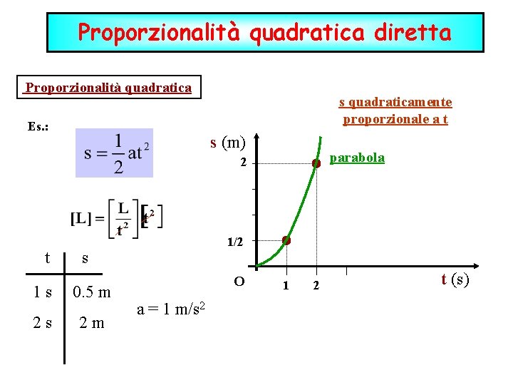 Proporzionalità quadratica diretta Proporzionalità quadratica Es. : s quadraticamente proporzionale a t s (m)
