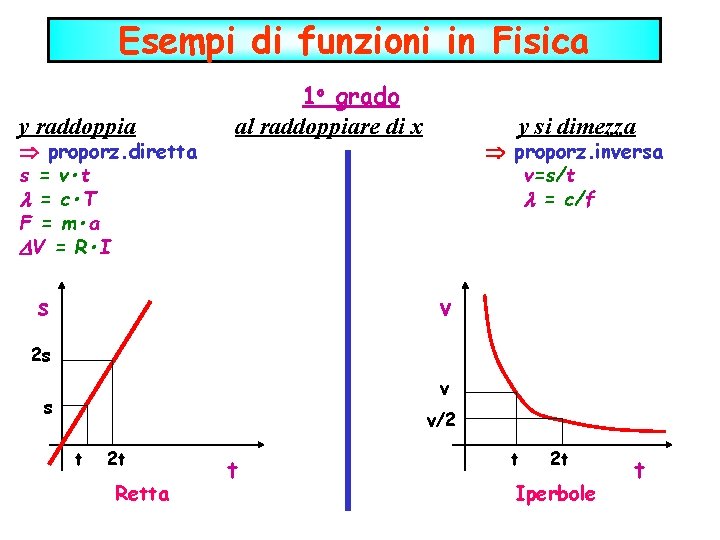 Esempi di funzioni in Fisica y raddoppia proporz. diretta s = v • t