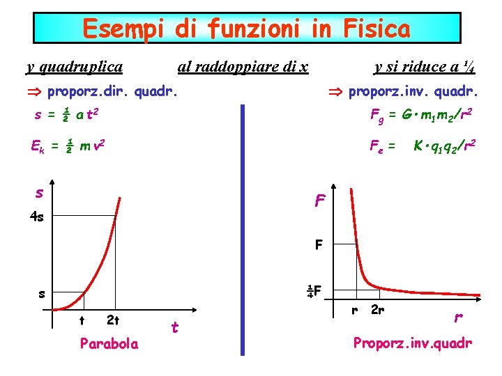 Esempi di funzioni in Fisica y quadruplica al raddoppiare di x y si riduce