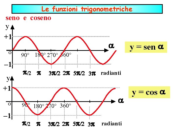 Le funzioni trigonometriche seno e coseno y +1 o – 1 y = sen