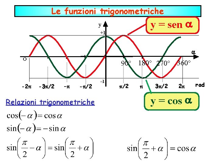 Le funzioni trigonometriche y = sen y +1 o -2 90° 180° 270° 360°