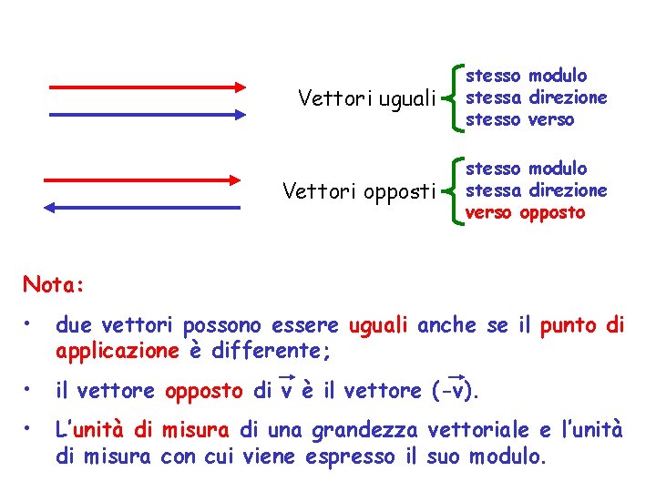 Vettori uguali stesso modulo stessa direzione stesso verso Vettori opposti stesso modulo stessa direzione