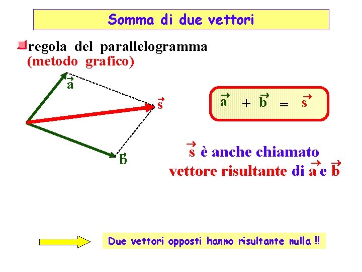 Somma di due vettori regola del parallelogramma (metodo grafico) ® a ® s ®