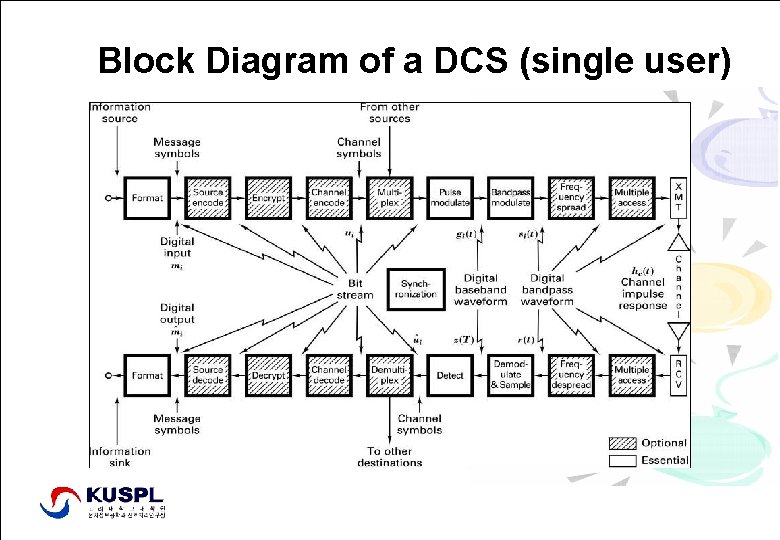 Block Diagram of a DCS (single user) Signal Processing Lab. , http: //signal. korea.
