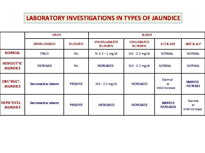 LABORATORY INVESTIGATIONS IN TYPES OF JAUNDICE URINE BLOOD UROBILINOGEN BILIRUBIN UNCONJUGATED BILIRUBIN ALT &
