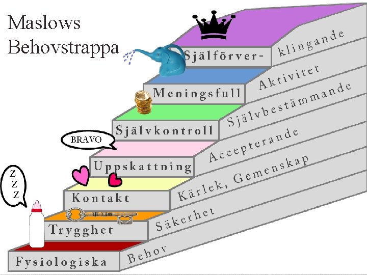 Maslows Behovstrappa 