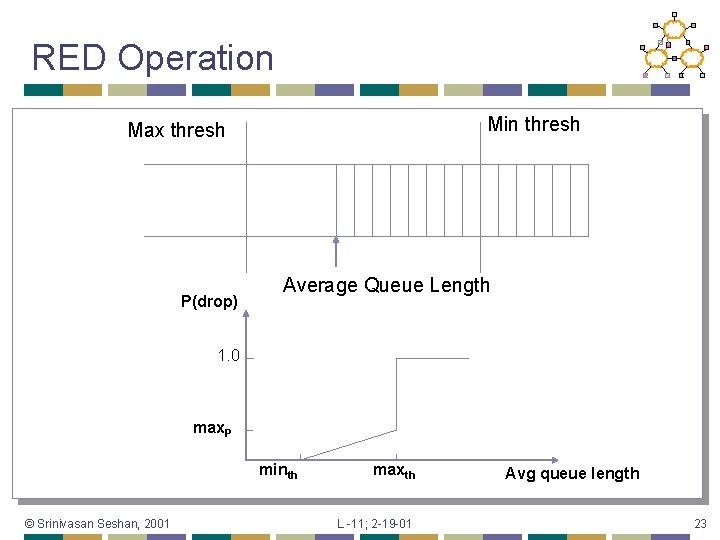 RED Operation Min thresh Max thresh P(drop) Average Queue Length 1. 0 max. P