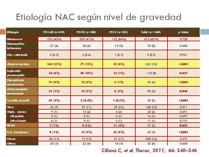 Etiología NAC según nivel de gravedad Etiología PSI I–III (n=659) PSI IV (n=500) PSI