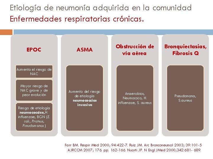 Etiología de neumonía adquirida en la comunidad Enfermedades respiratorias crónicas. EPOC ASMA Obstrucción de