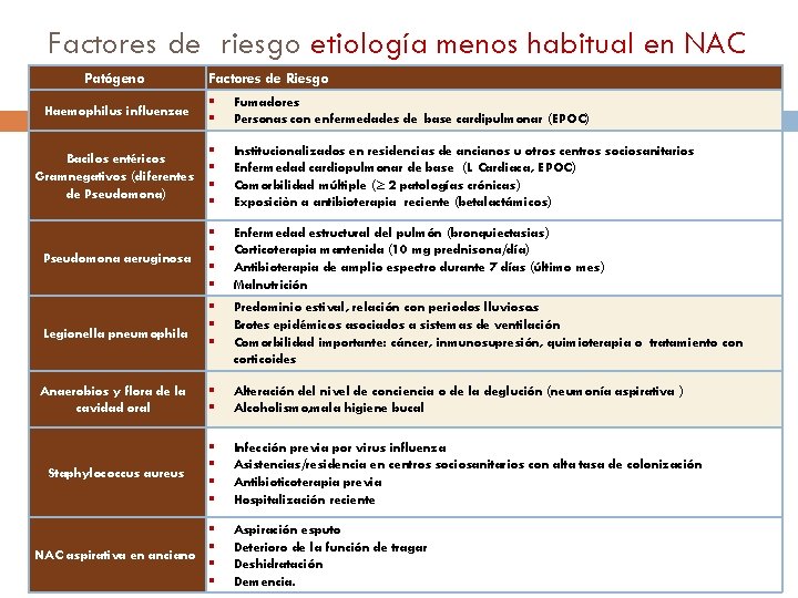 Factores de riesgo etiología menos habitual en NAC Patógeno Factores de Riesgo Haemophilus influenzae