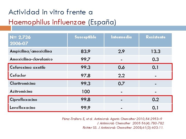 Actividad in vitro frente a Haemophilus influenzae (España) Susceptible Intermedia Resistente Ampicilina/amoxicilina 83. 9