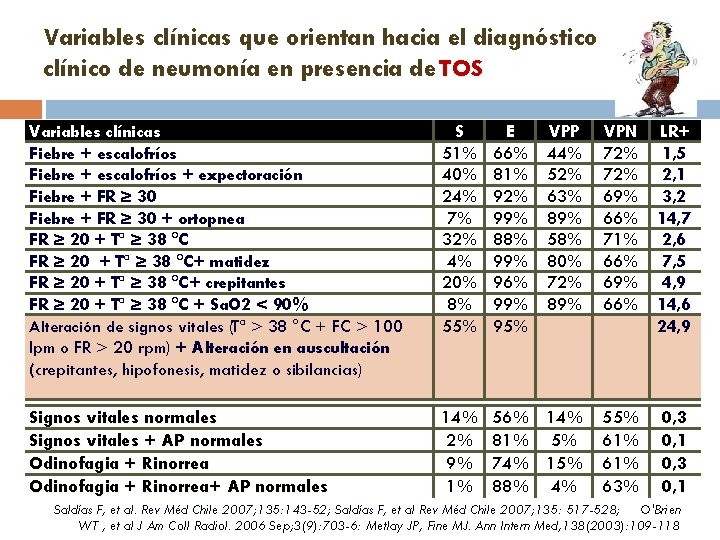 Variables clínicas que orientan hacia el diagnóstico clínico de neumonía en presencia de TOS